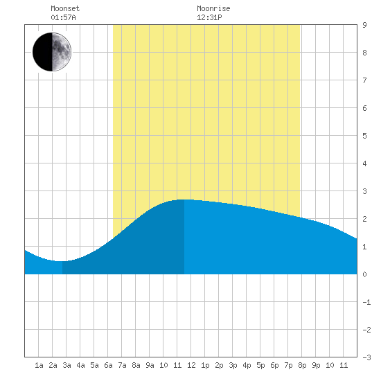 Mermentau River Entrance tide chart for Sunday, May 8, 2022
