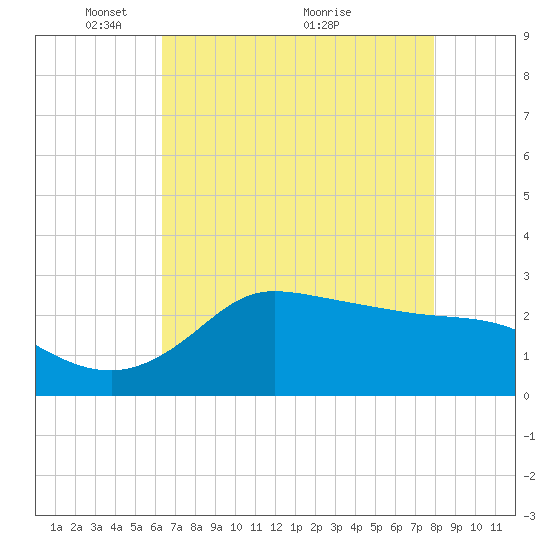 Mermentau River Entrance tide chart for Monday, May 9, 2022