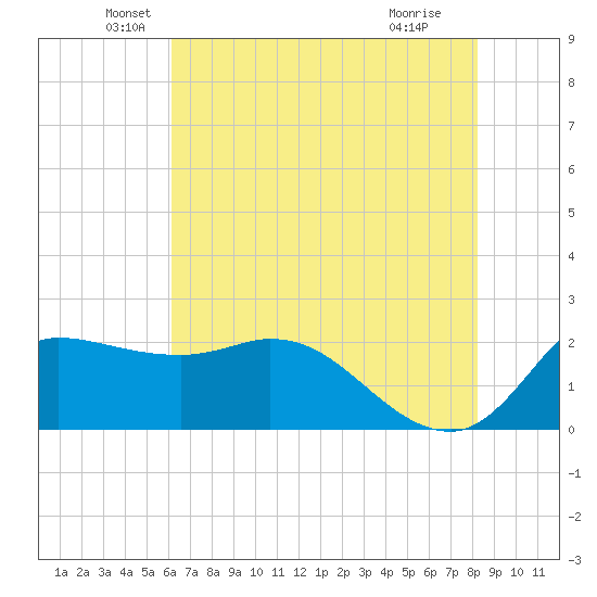 Mermentau River Entrance tide chart for Friday, June 10, 2022