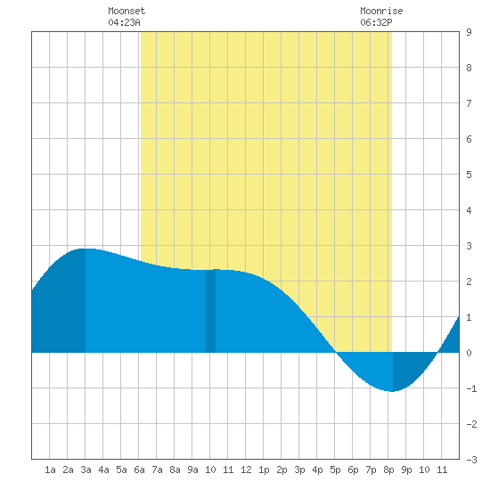 Mermentau River Entrance tide chart for Sunday, June 12, 2022