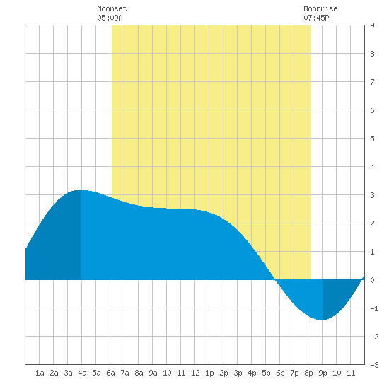 Mermentau River Entrance tide chart for Monday, June 13, 2022