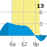 Mermentau River Entrance tide chart for Monday, June 13, 2022