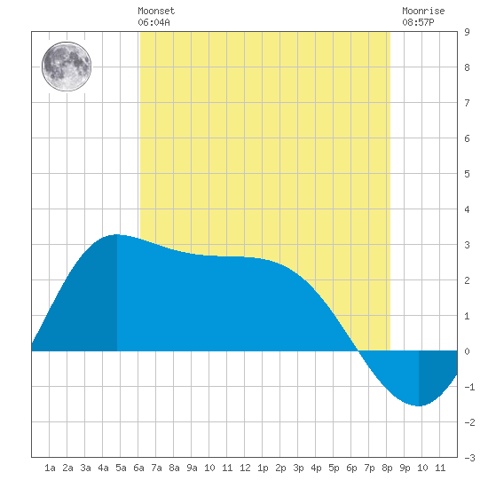 Mermentau River Entrance tide chart for Tuesday, June 14, 2022
