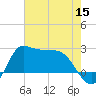 Mermentau River Entrance tide chart for Wednesday, June 15, 2022