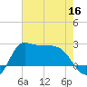 Mermentau River Entrance tide chart for Thursday, June 16, 2022