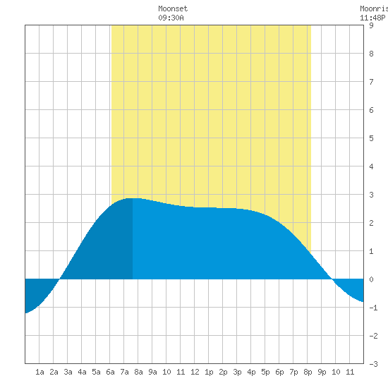 Mermentau River Entrance tide chart for Friday, June 17, 2022