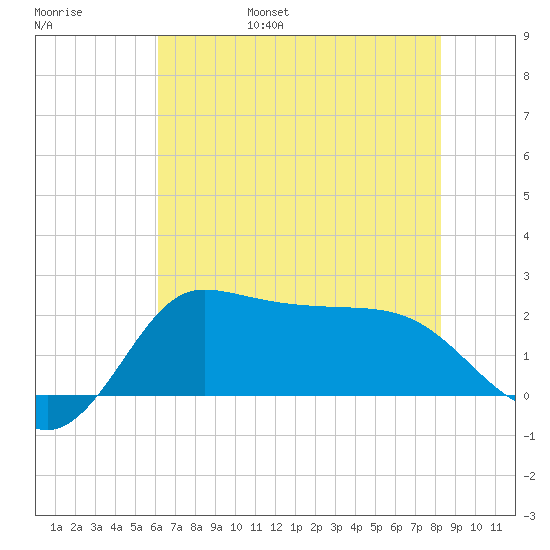 Mermentau River Entrance tide chart for Saturday, June 18, 2022
