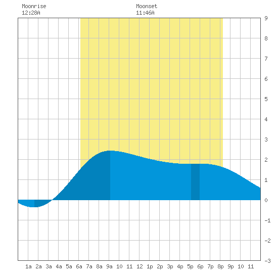 Mermentau River Entrance tide chart for Sunday, June 19, 2022