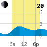 Mermentau River Entrance tide chart for Monday, June 20, 2022