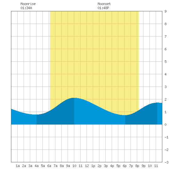 Mermentau River Entrance tide chart for Tuesday, June 21, 2022