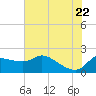 Mermentau River Entrance tide chart for Wednesday, June 22, 2022