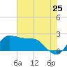 Mermentau River Entrance tide chart for Saturday, June 25, 2022