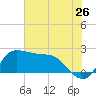 Mermentau River Entrance tide chart for Sunday, June 26, 2022