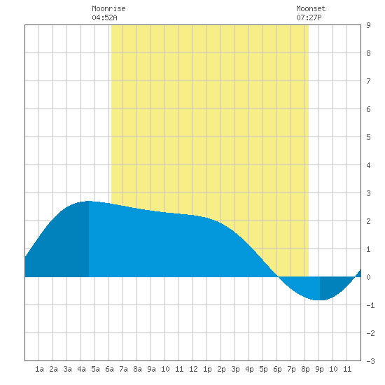Mermentau River Entrance tide chart for Monday, June 27, 2022