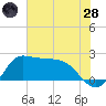 Mermentau River Entrance tide chart for Tuesday, June 28, 2022