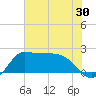 Mermentau River Entrance tide chart for Thursday, June 30, 2022