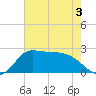 Mermentau River Entrance tide chart for Friday, June 3, 2022