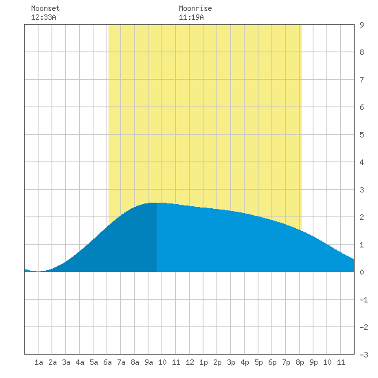 Mermentau River Entrance tide chart for Sunday, June 5, 2022
