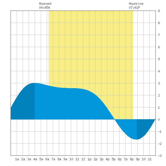 Mermentau River Entrance tide chart for Tuesday, July 12, 2022