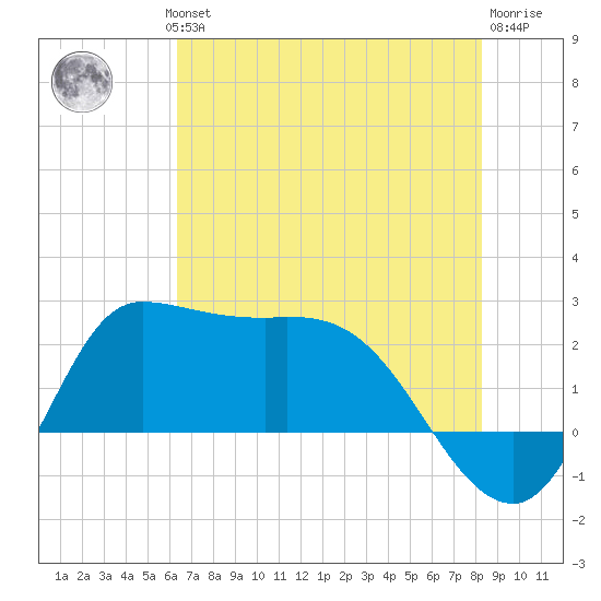 Mermentau River Entrance tide chart for Wednesday, July 13, 2022