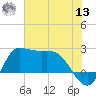 Mermentau River Entrance tide chart for Wednesday, July 13, 2022
