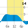 Mermentau River Entrance tide chart for Thursday, July 14, 2022