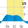 Mermentau River Entrance tide chart for Friday, July 15, 2022