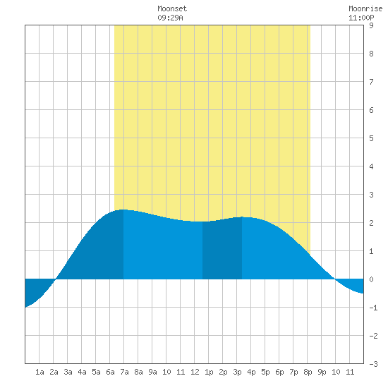 Mermentau River Entrance tide chart for Saturday, July 16, 2022