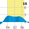 Mermentau River Entrance tide chart for Saturday, July 16, 2022
