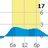 Mermentau River Entrance tide chart for Sunday, July 17, 2022