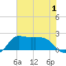 Mermentau River Entrance tide chart for Friday, July 1, 2022