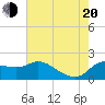 Mermentau River Entrance tide chart for Wednesday, July 20, 2022
