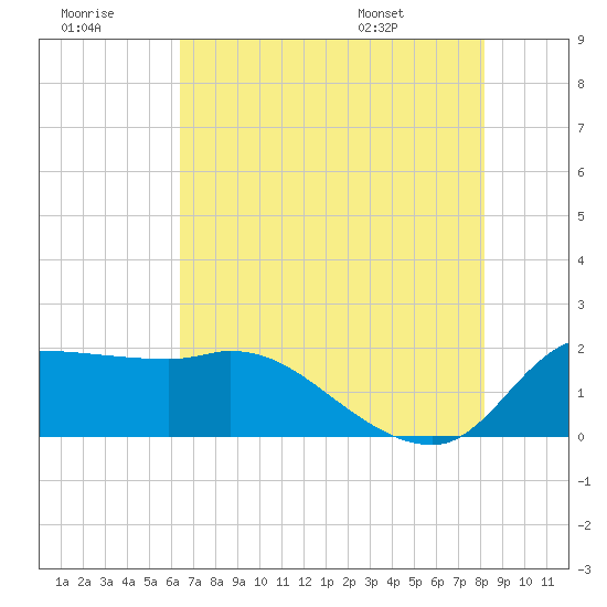 Mermentau River Entrance tide chart for Thursday, July 21, 2022