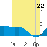 Mermentau River Entrance tide chart for Friday, July 22, 2022