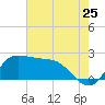 Mermentau River Entrance tide chart for Monday, July 25, 2022