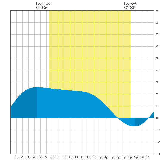 Mermentau River Entrance tide chart for Tuesday, July 26, 2022