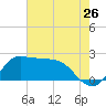 Mermentau River Entrance tide chart for Tuesday, July 26, 2022