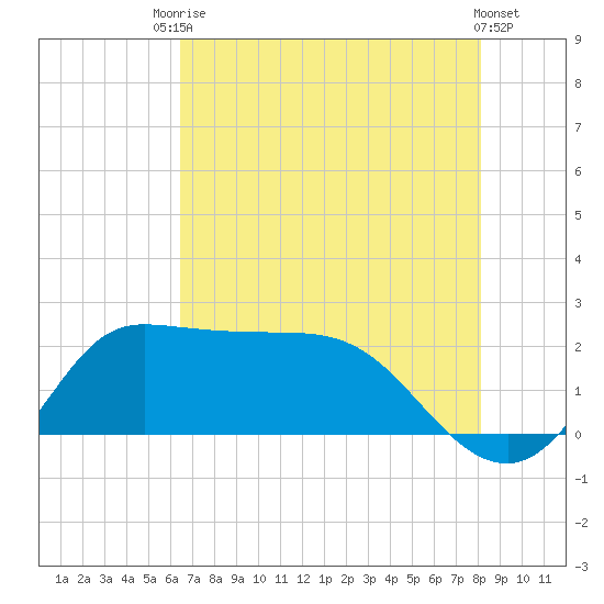 Mermentau River Entrance tide chart for Wednesday, July 27, 2022