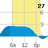 Mermentau River Entrance tide chart for Wednesday, July 27, 2022