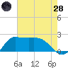 Mermentau River Entrance tide chart for Thursday, July 28, 2022