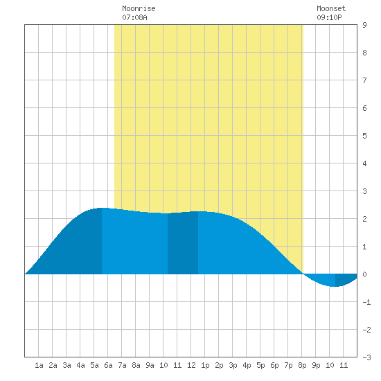 Mermentau River Entrance tide chart for Friday, July 29, 2022