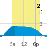 Mermentau River Entrance tide chart for Saturday, July 2, 2022
