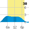 Mermentau River Entrance tide chart for Saturday, July 30, 2022