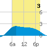 Mermentau River Entrance tide chart for Sunday, July 3, 2022