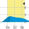 Mermentau River Entrance tide chart for Monday, July 4, 2022