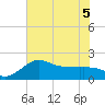 Mermentau River Entrance tide chart for Tuesday, July 5, 2022