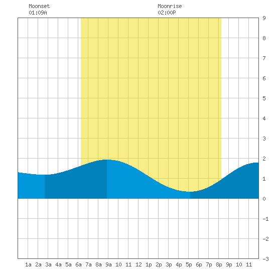Mermentau River Entrance tide chart for Thursday, July 7, 2022