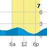 Mermentau River Entrance tide chart for Thursday, July 7, 2022