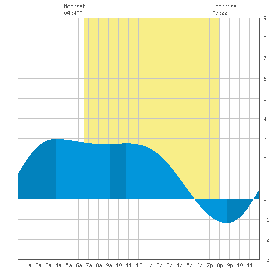 Mermentau River Entrance tide chart for Wednesday, August 10, 2022