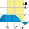 Mermentau River Entrance tide chart for Wednesday, August 10, 2022